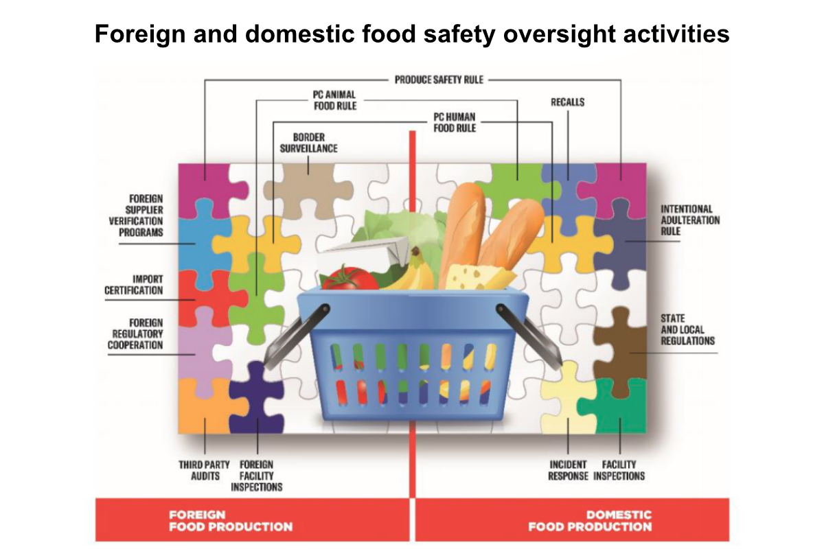 Food Safety Chart