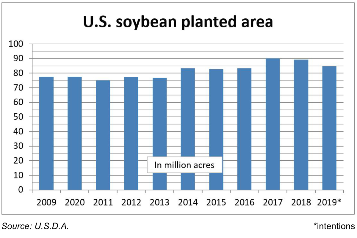 U.S. soybean planted area chart