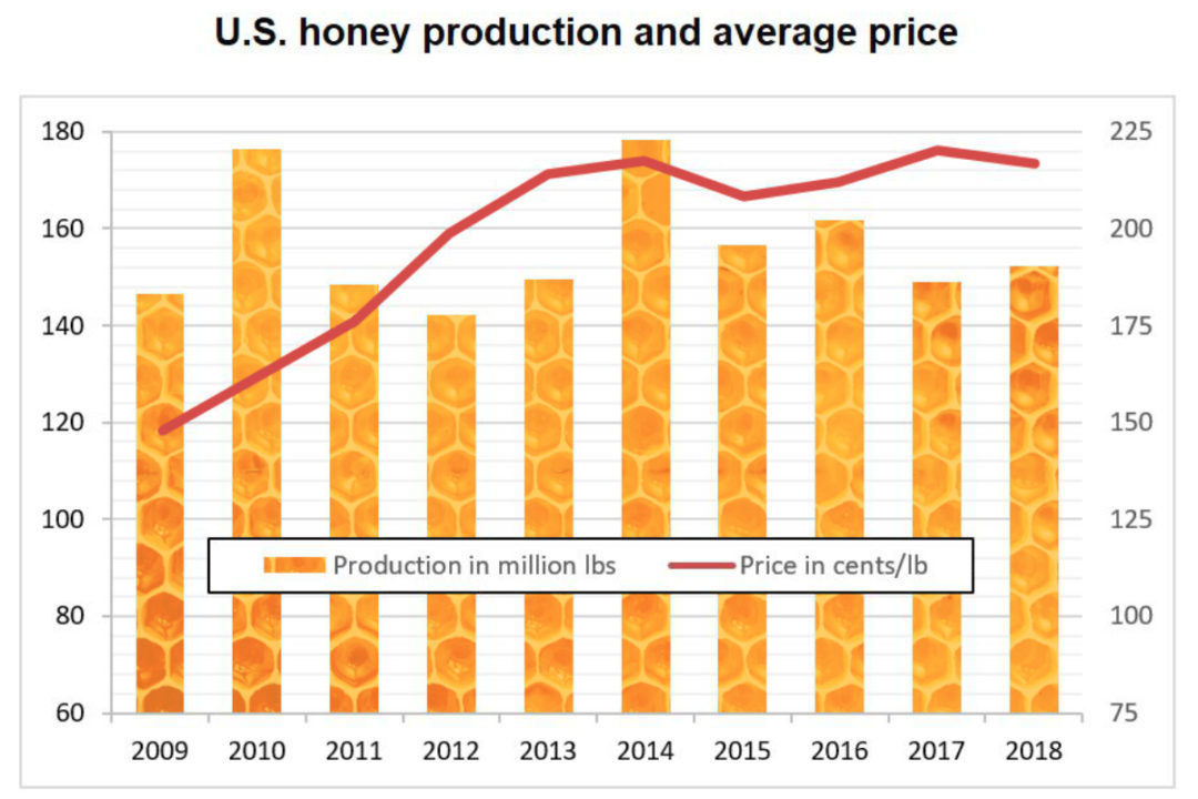U.S. honey production and average price chart