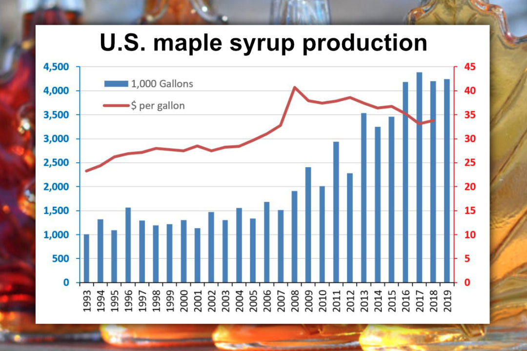 U.S. maple syrup production chart