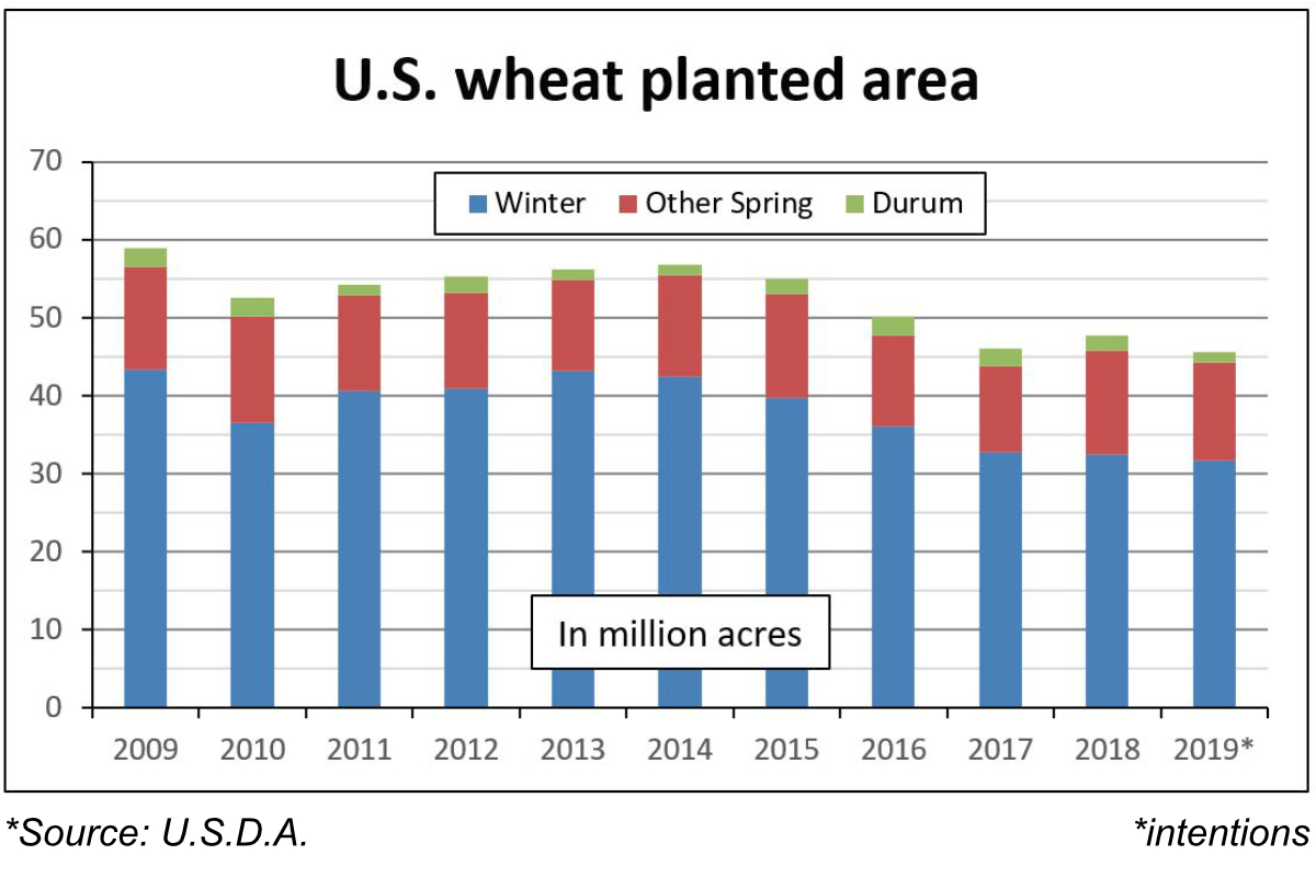 U.S. all wheat planted area chart