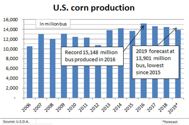 Corn production chart