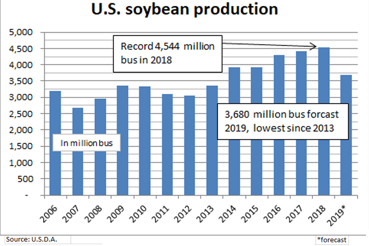 Soy production chart