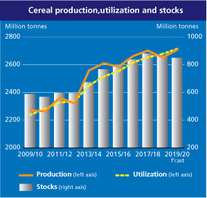 Food and Agriculture Organization of the United Nations new Cereal Supply and Demand Brief