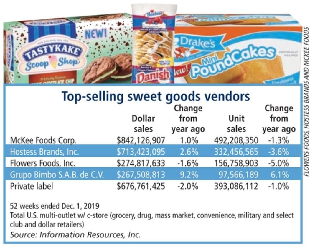 Sweet baked goods chart