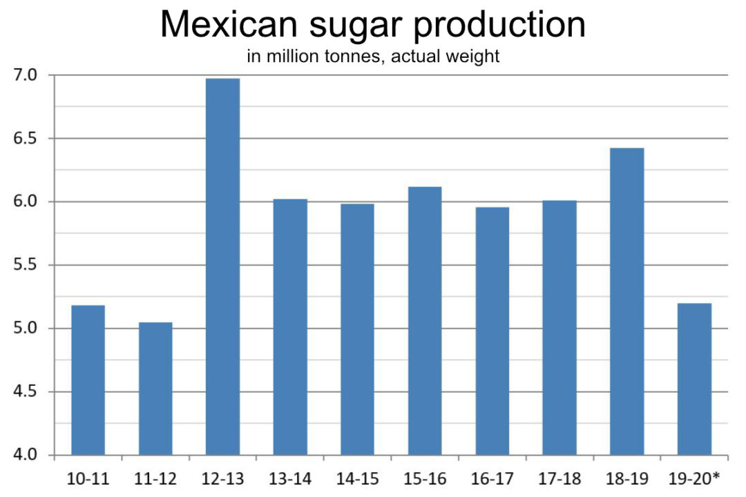 Mexican sugar production chart