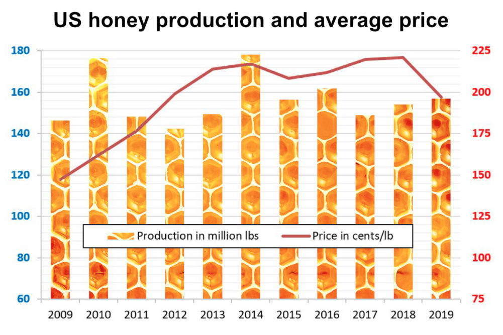 US honey production chart
