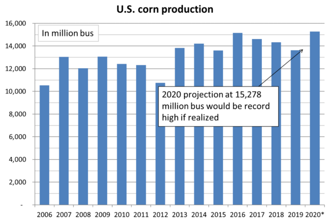 August 2020 US corn production