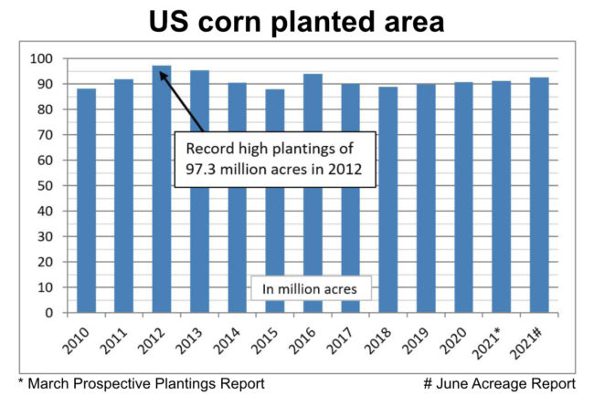 US corn planted area chart for 063021