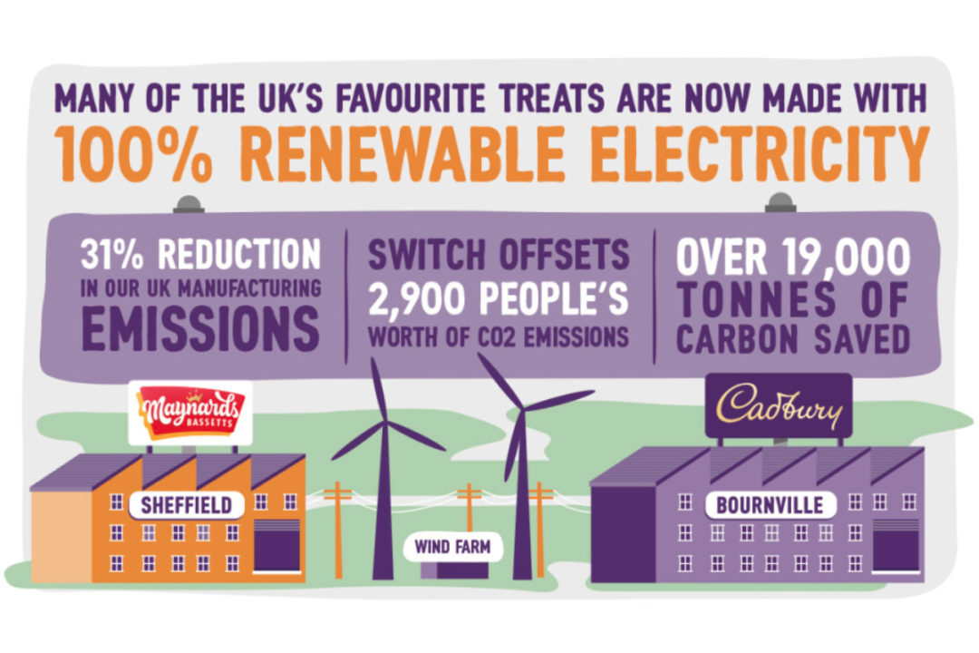 Mondelez UK 100% renewable electricity infographic