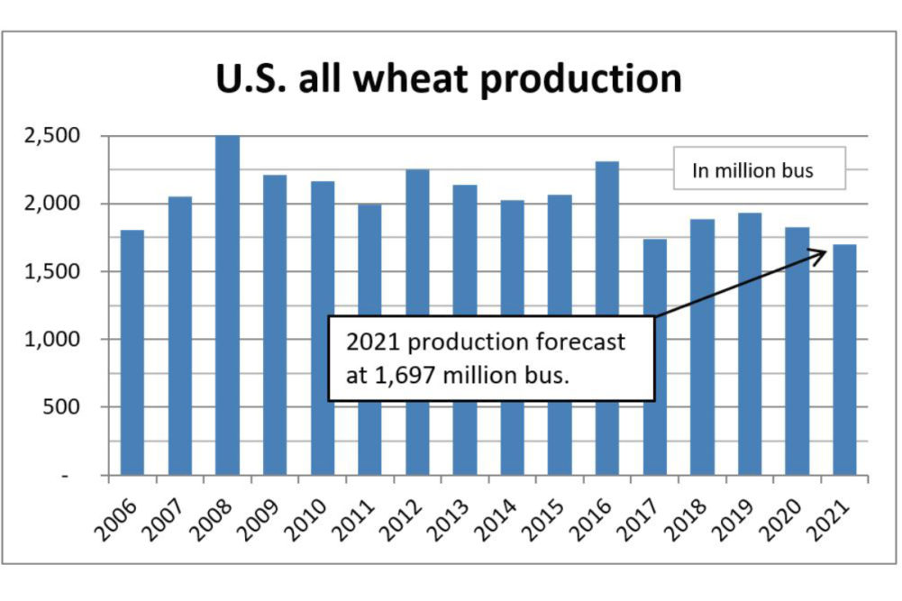 US all wheat production chart