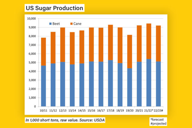 US sugar production chart