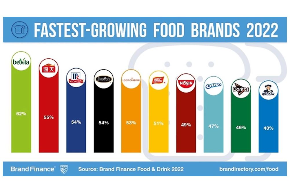 Fastest growing food brands graphic