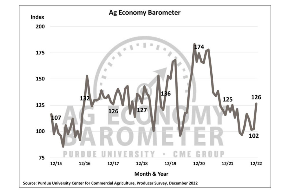 Ag Economy Barometer survey, line graph