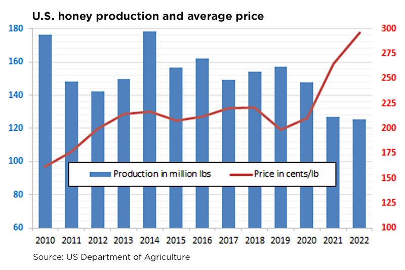 honey-production-chart_embed.jpg