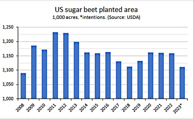 us-sugar-beet_chart_sized.jpg