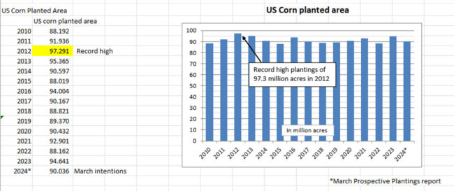 USDA corn forecast. 