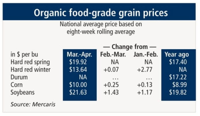 Organic grain chart