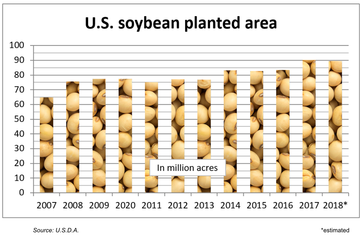U.S. soybean planted area chart