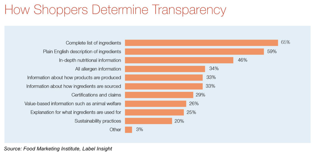 Transparency chart