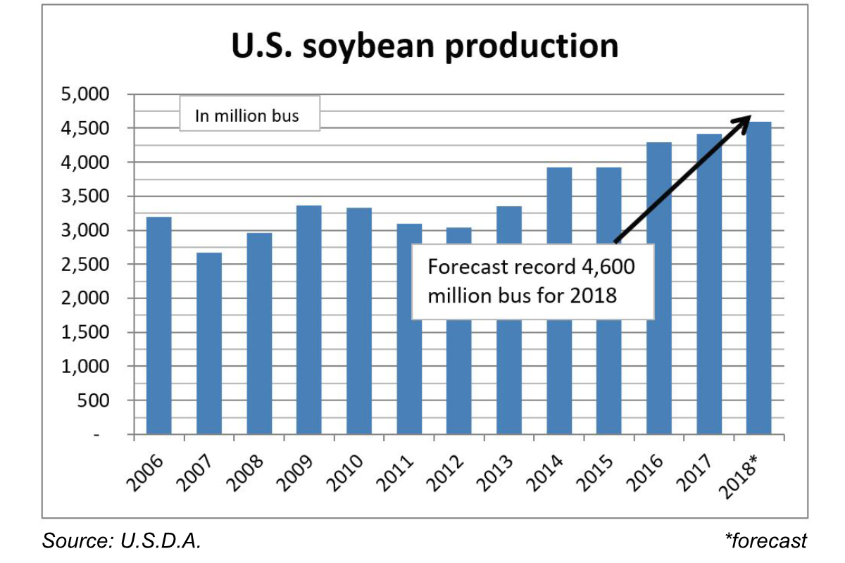 U.S. soybean production chart