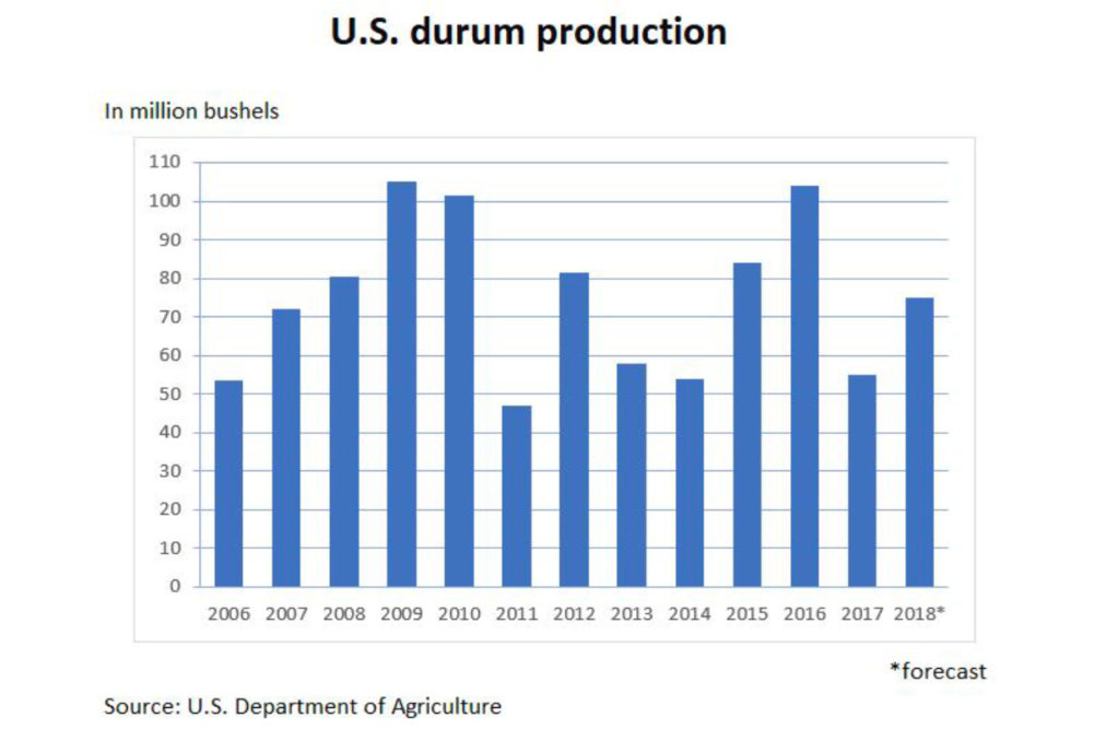 U.S. durum production chart
