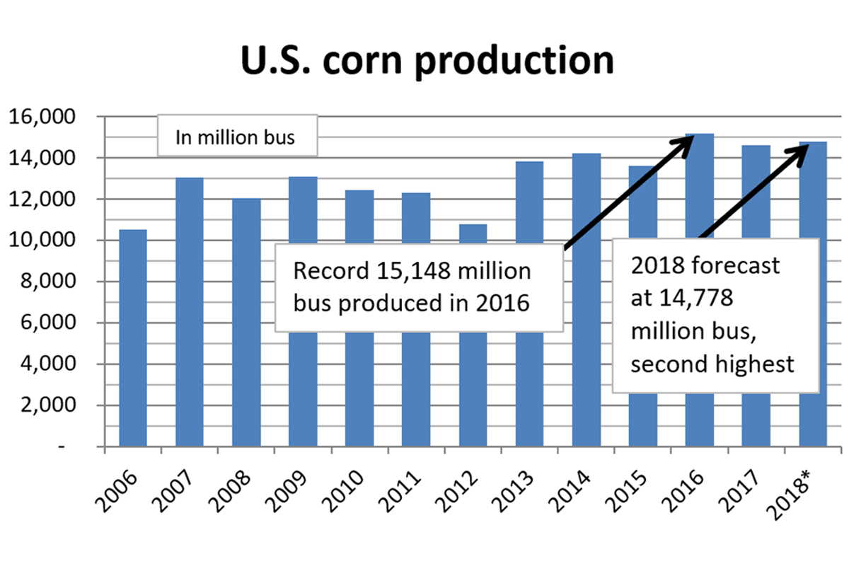 U.S. corn production chart