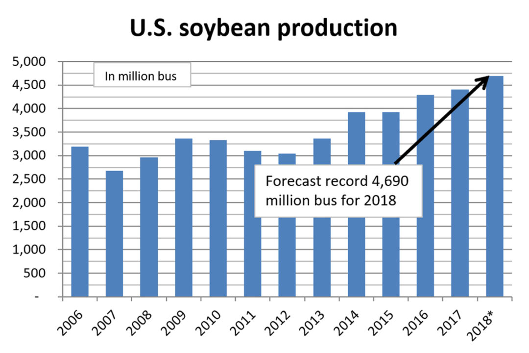 U.S. soybean production chart